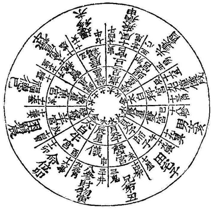 Horoscope table from <i>Qiyao rangzai jue</i> 七曜攘災決 (T 1308), <i>The Secrets of Seven-Planet Apotropaism</i>, produced between 806~865 CE