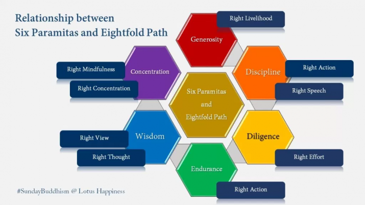 Relationship between Eightfold Path and Six Paramitas. From lotus-happiness.com